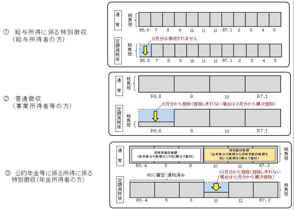 定額減税のイメージ図