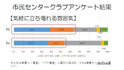 アンケート結果（気軽に立ち寄れる雰囲気）画像