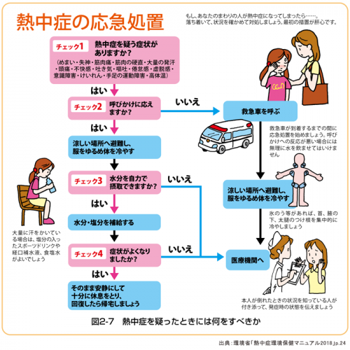 熱中症フロー図