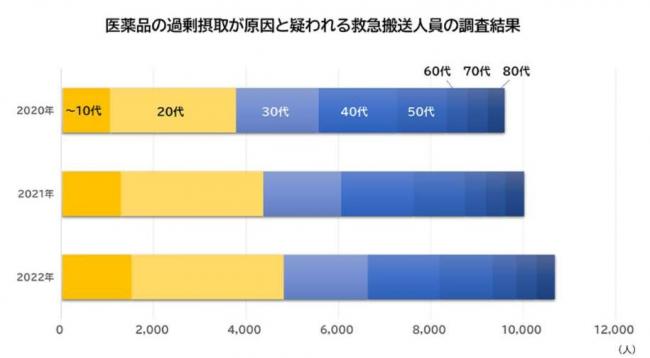 救急搬送人員の調査結果