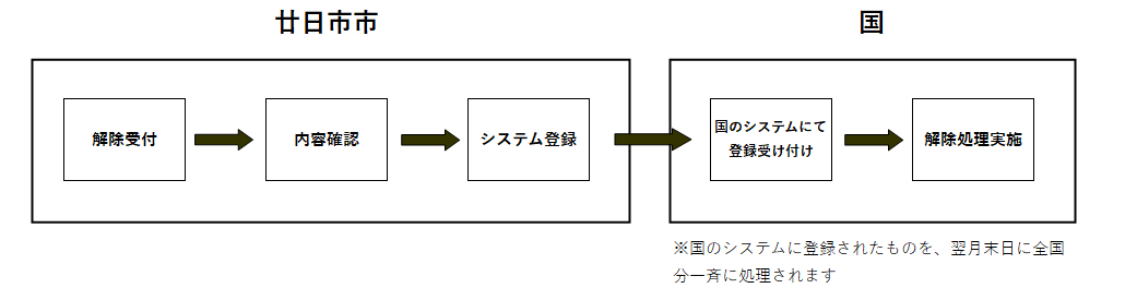 解除のイメージ