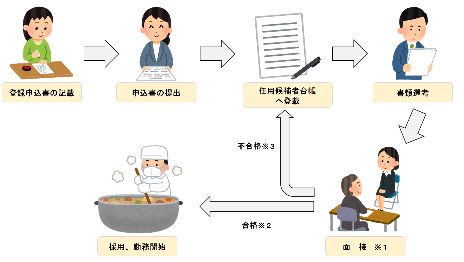 採用までの流れイラスト