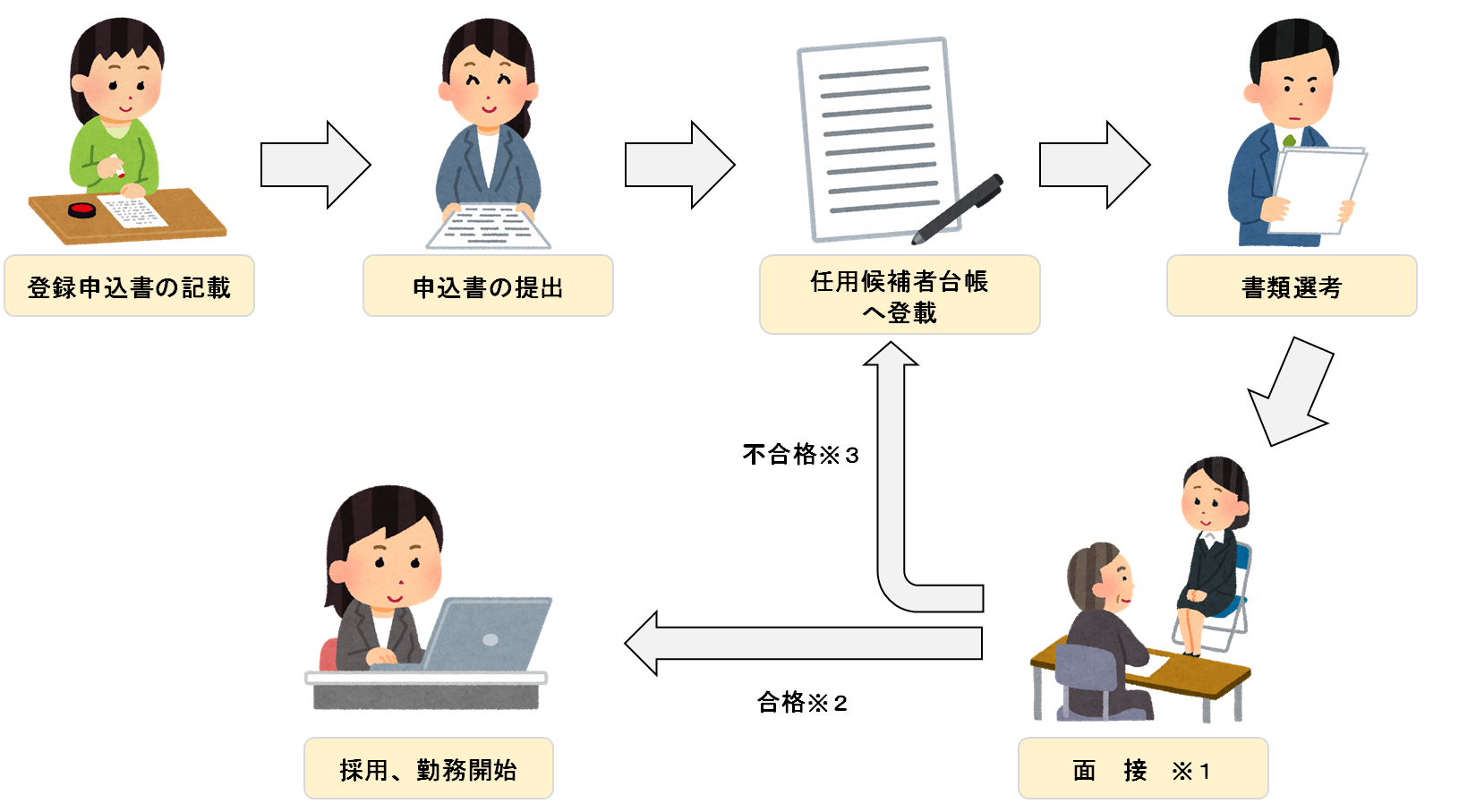採用までの流れ
