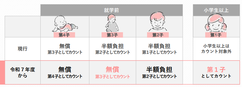 多子軽減拡充イメージ図