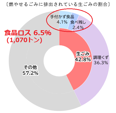 組成
