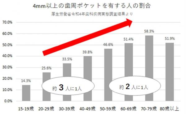 歯周ポケット年齢別グラフ
