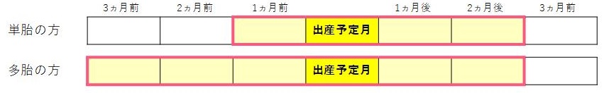 産前産後減額期間