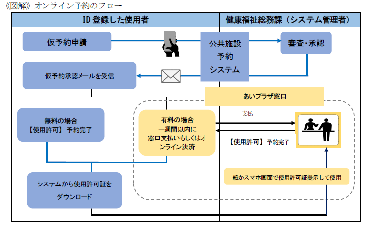 フロー