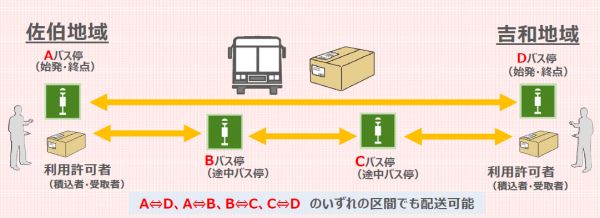 貨客混載事業