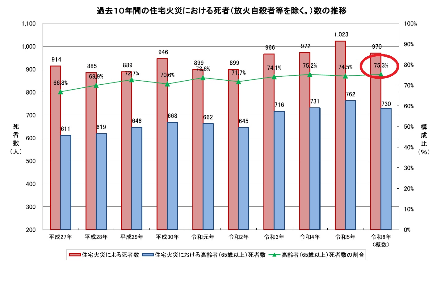 住宅火災による死者の推移