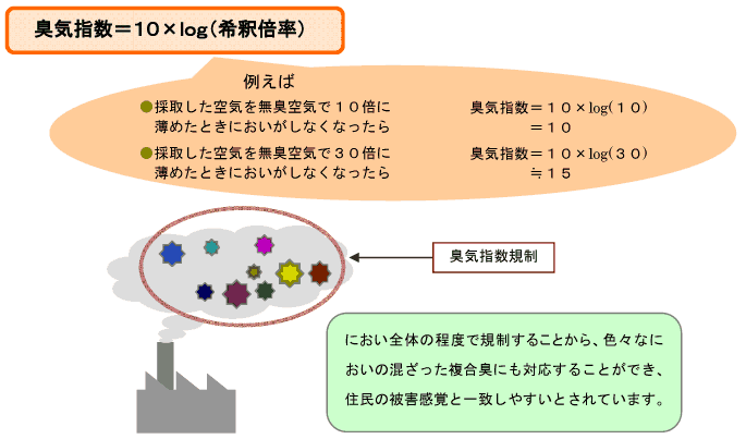 臭気指数計算方法説明図　臭気指数規制はにおい全体の程度で規制することから、色々なにおいの混ざった複合臭にも対応することができ、住民の被害感覚と一致しやすいとされています。
