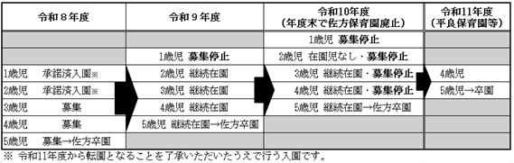 佐方保育園受入イメージ