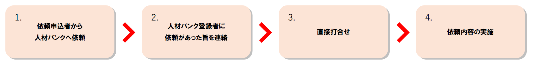 人材バンクの流れ