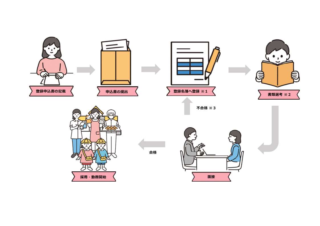 まず、登録申込書を記載いただき、申込書を提出します。その後、こども課で登録名簿へ登録します。書類選考の後、面接を行います。合格の場合、採用となり、勤務を開始していただきます。不合格の場合、年度末までは登録名簿に掲載されます。