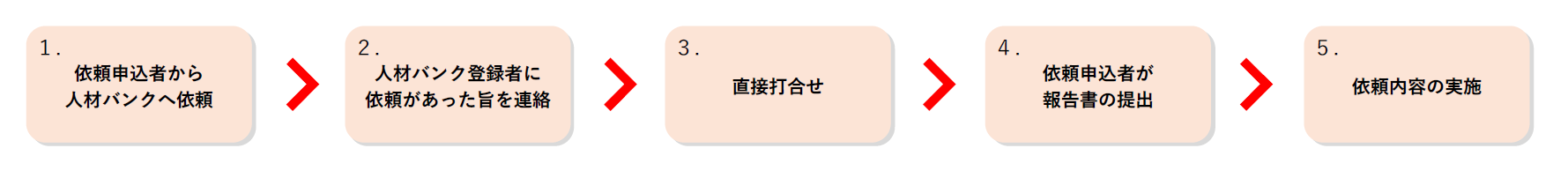 人材バンクの流れ