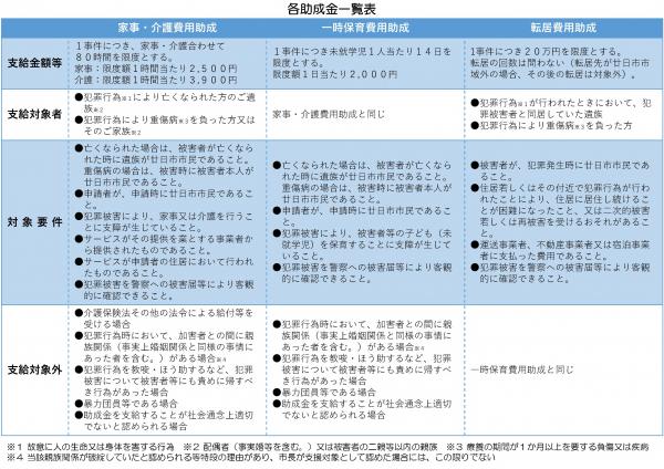 日常生活支援費用助成金制度2