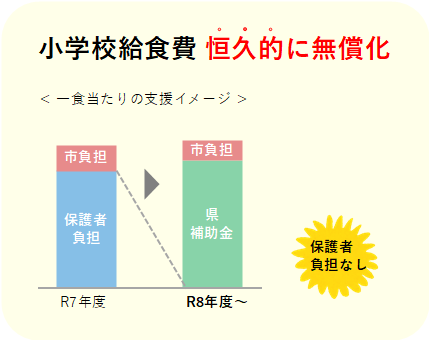 小学校給食費のイメージ
