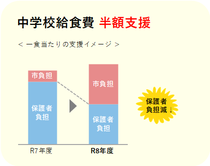 中学校給食費のイメージ