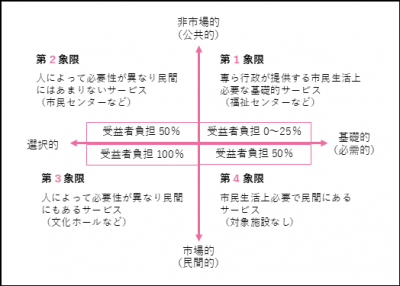 施設の性質別分類