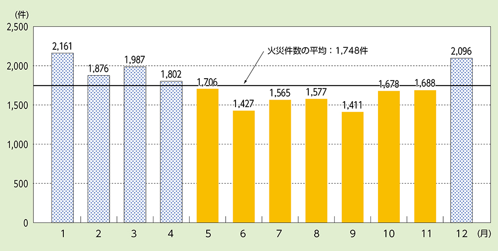 月別火災件数