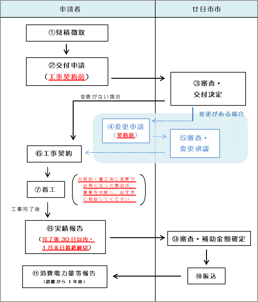 申請フロー図