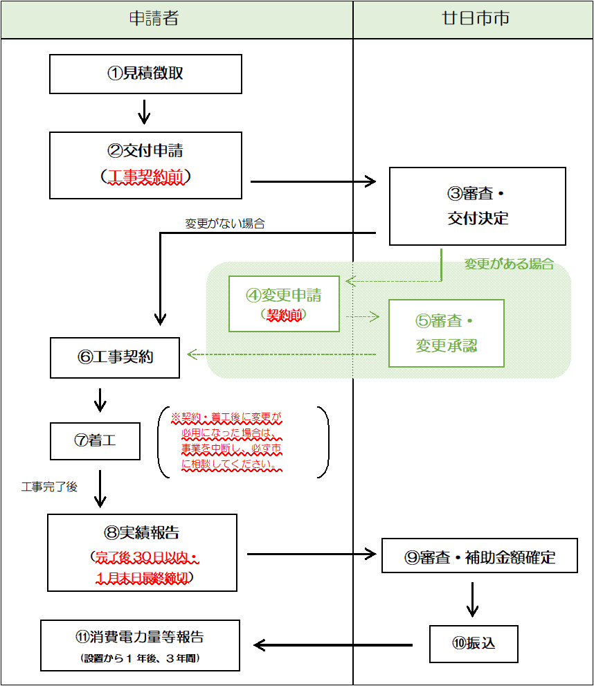 申請フロー図