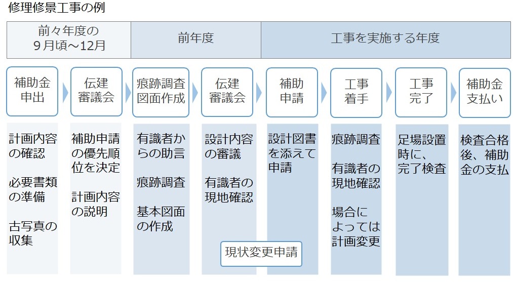 補助事業の流れを示している、。