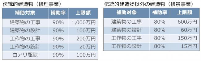 表１