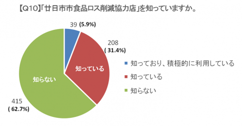 食ロス協力店