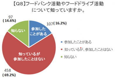 フードドライブ認知