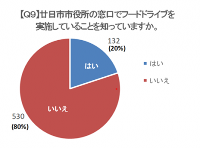 フードドライブ実施認知