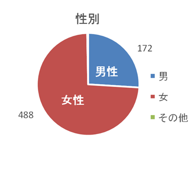 性別