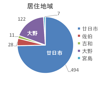 居住地域