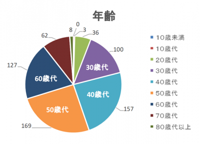 年齢