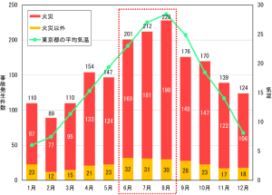 月別発生件数