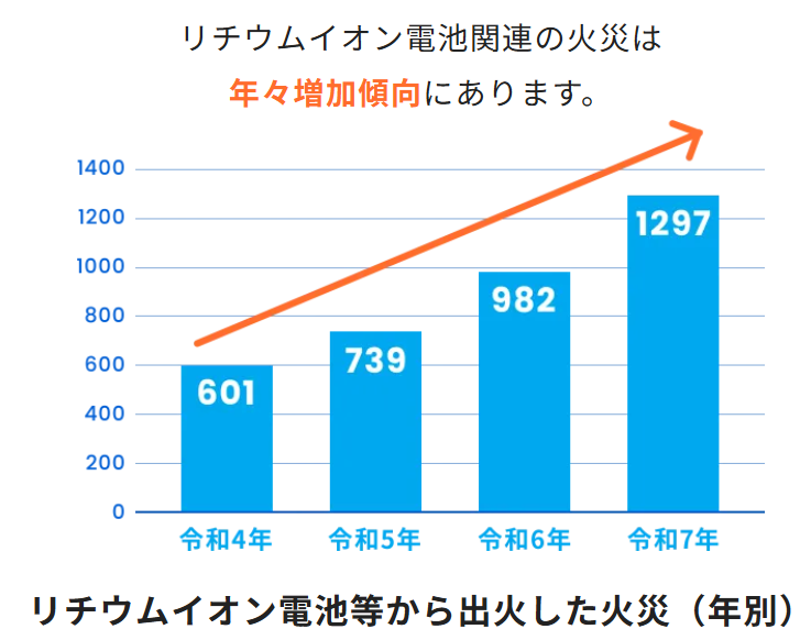 近年の火災発生状況