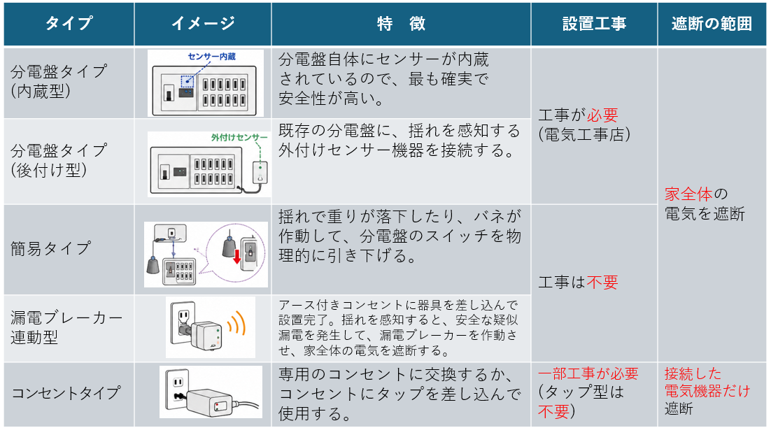 感震ブレーカーの種類