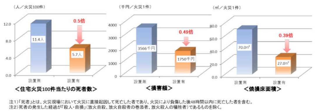 設置の効果