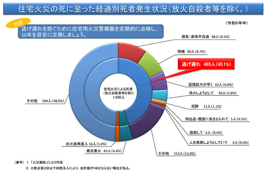 逃げ遅れが多いグラフ