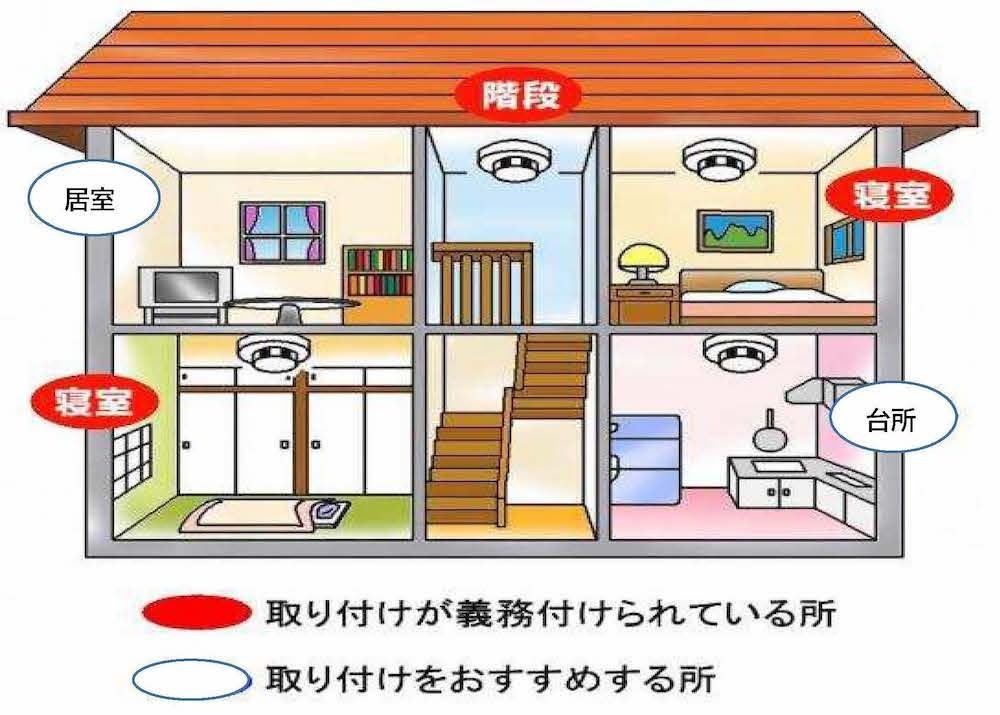 設置場所の例