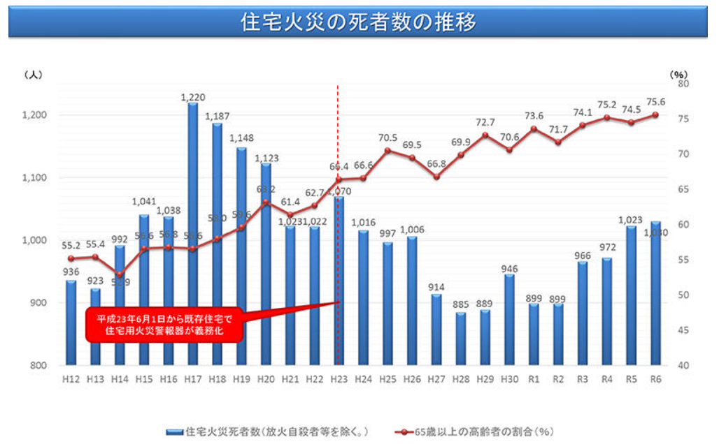 住宅火災の推移
