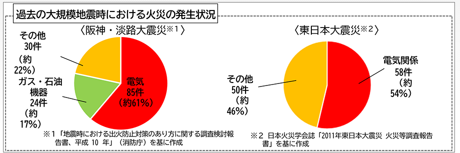 電気火災の割合