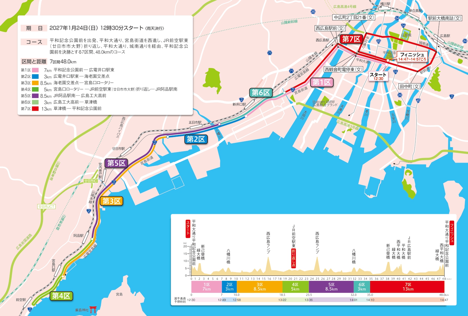 期日、コース、区間と距離の図