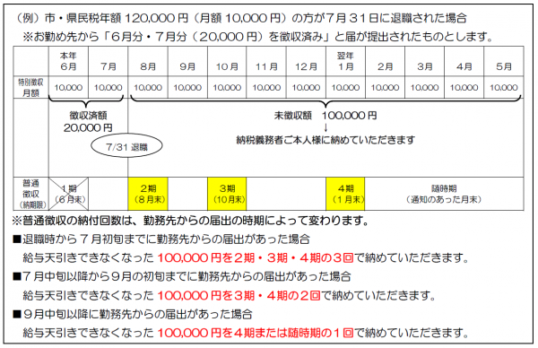 例）市・県民税年額120,000円（月額10,000円）の方が７月3１日に退職された場合の例