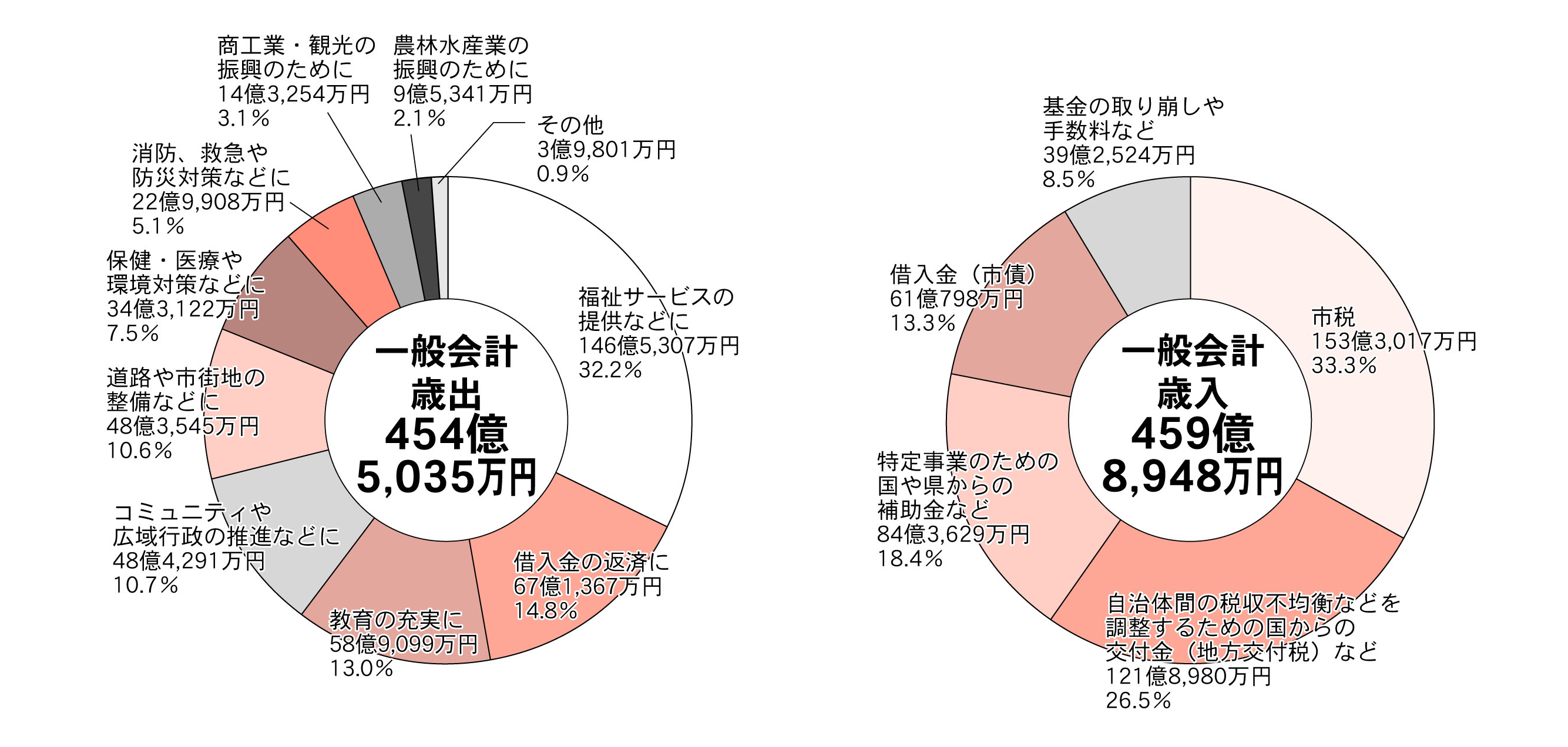 平成27年度一般会計歳入歳出決算円グラフ