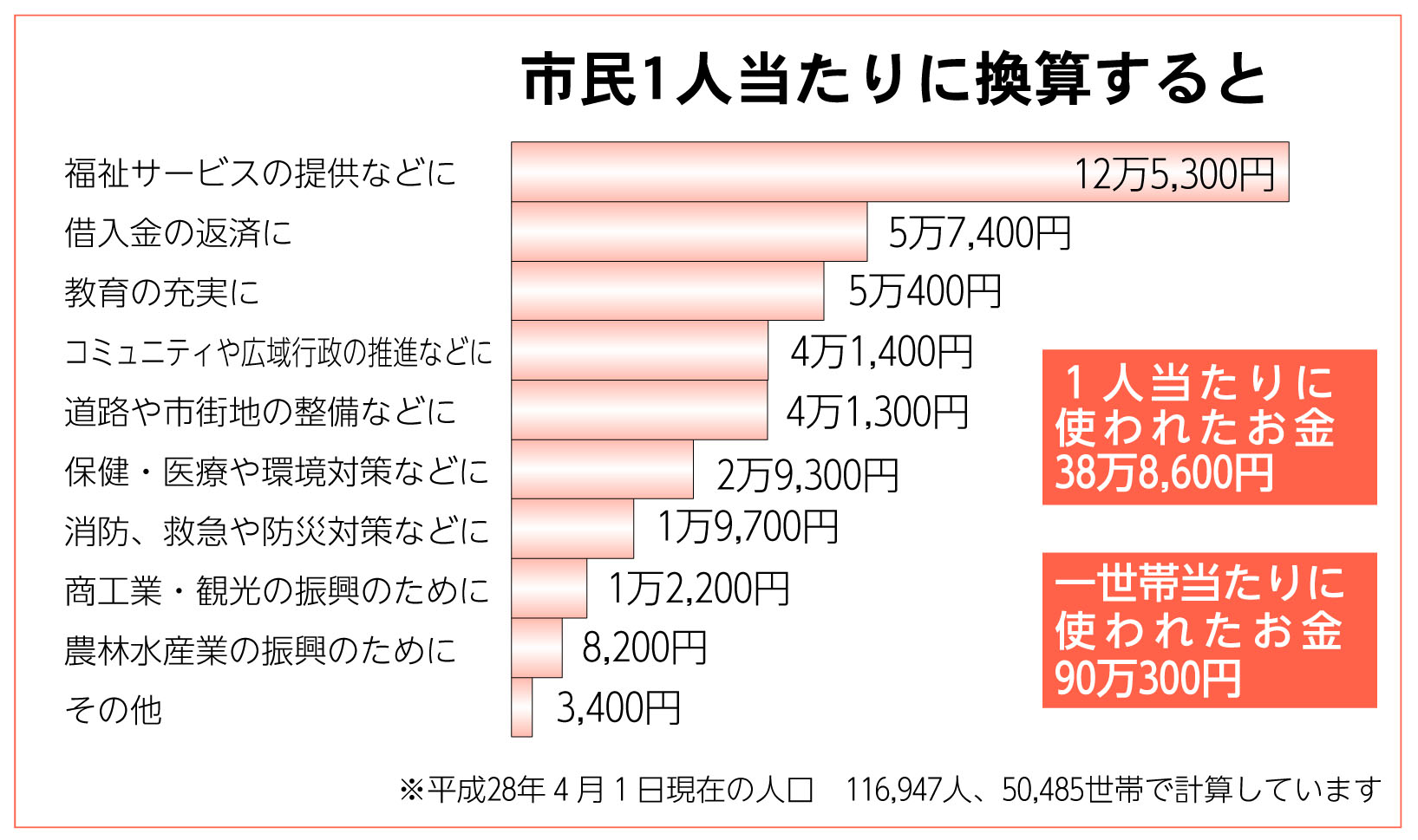 市民１人当たり換算棒グラフ