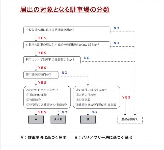 届出の対象となる駐車場の分類