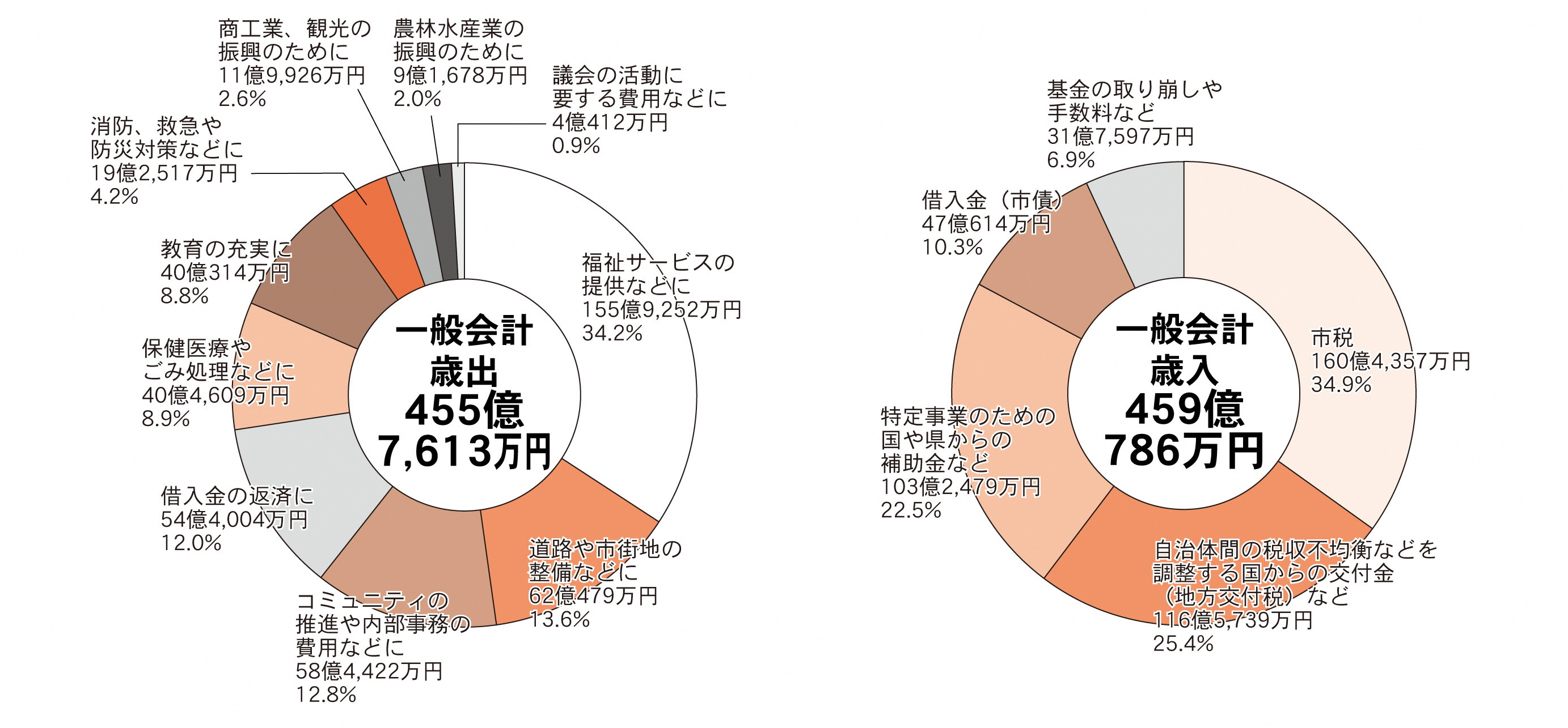 平成27年度一般会計歳入歳出決算円グラフ
