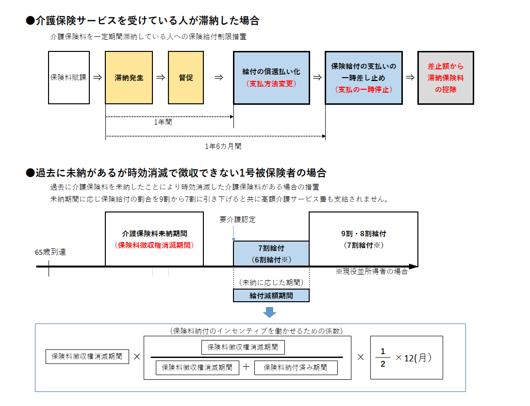 介護保険給付の制限